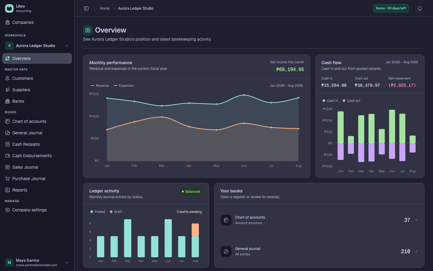 Libro Overview showing the active company, financial trends, and recent activity
